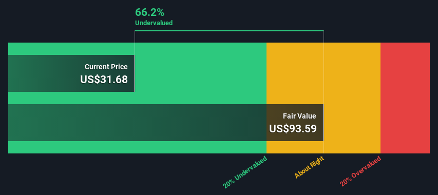 NYSE:SSTK Share price vs Value as at Aug 2024