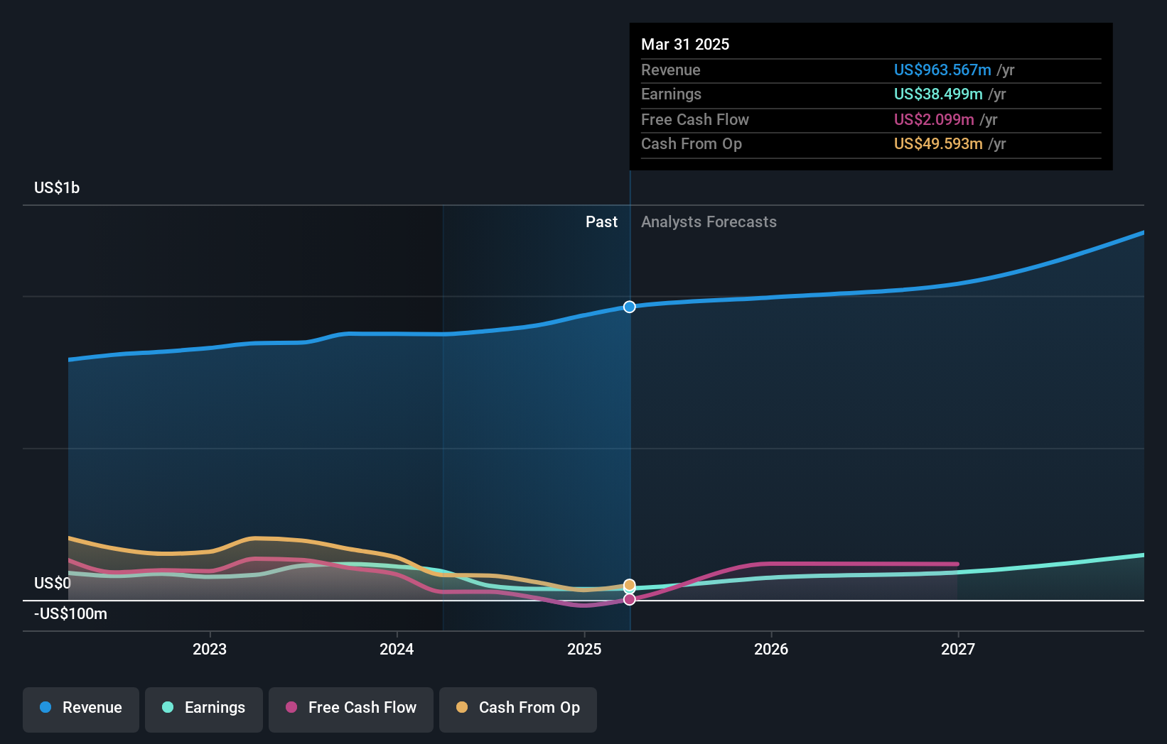 NYSE:SSTK Earnings and Revenue Growth as at Oct 2024