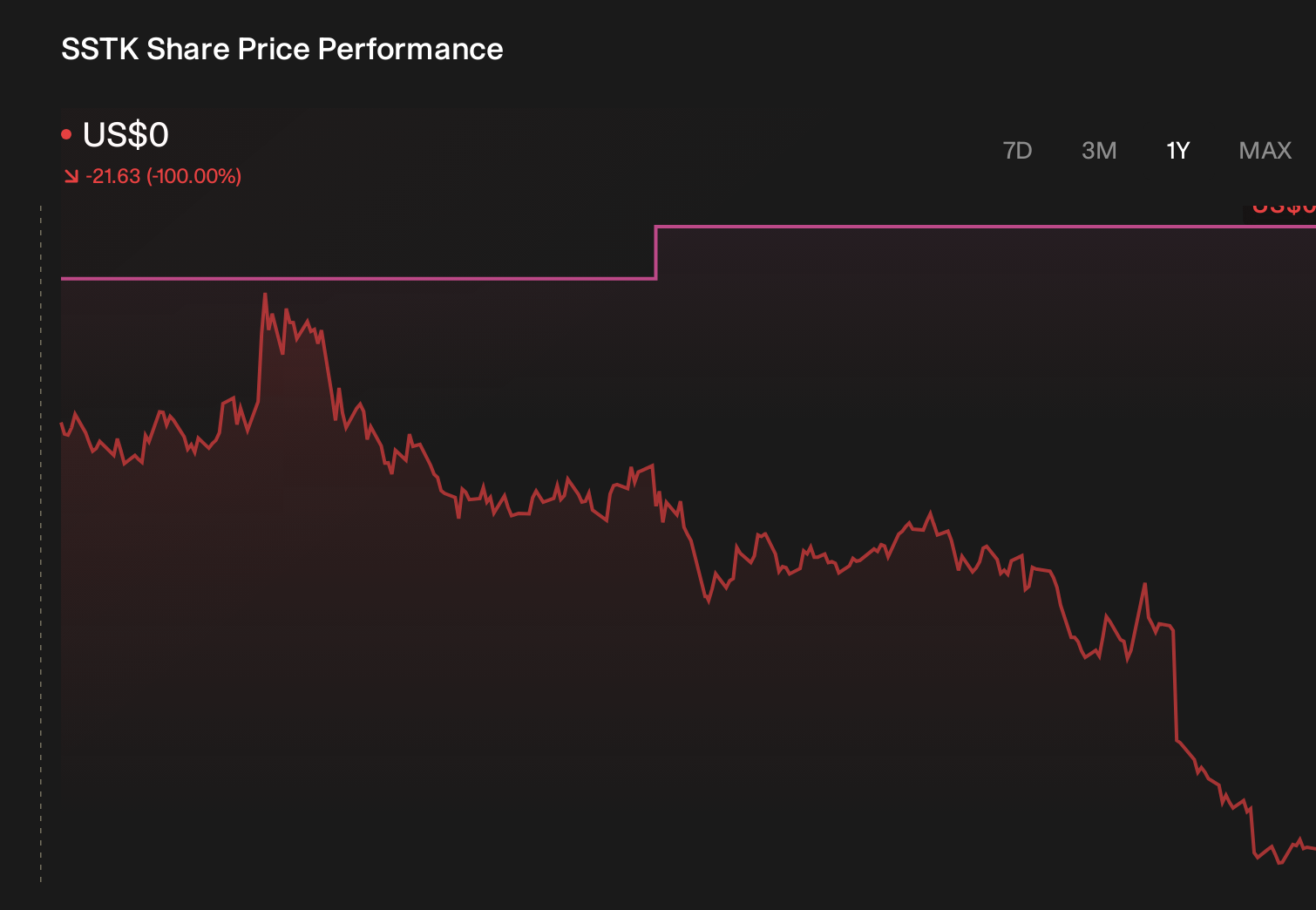 SSTK 1-Year Stock Price Chart