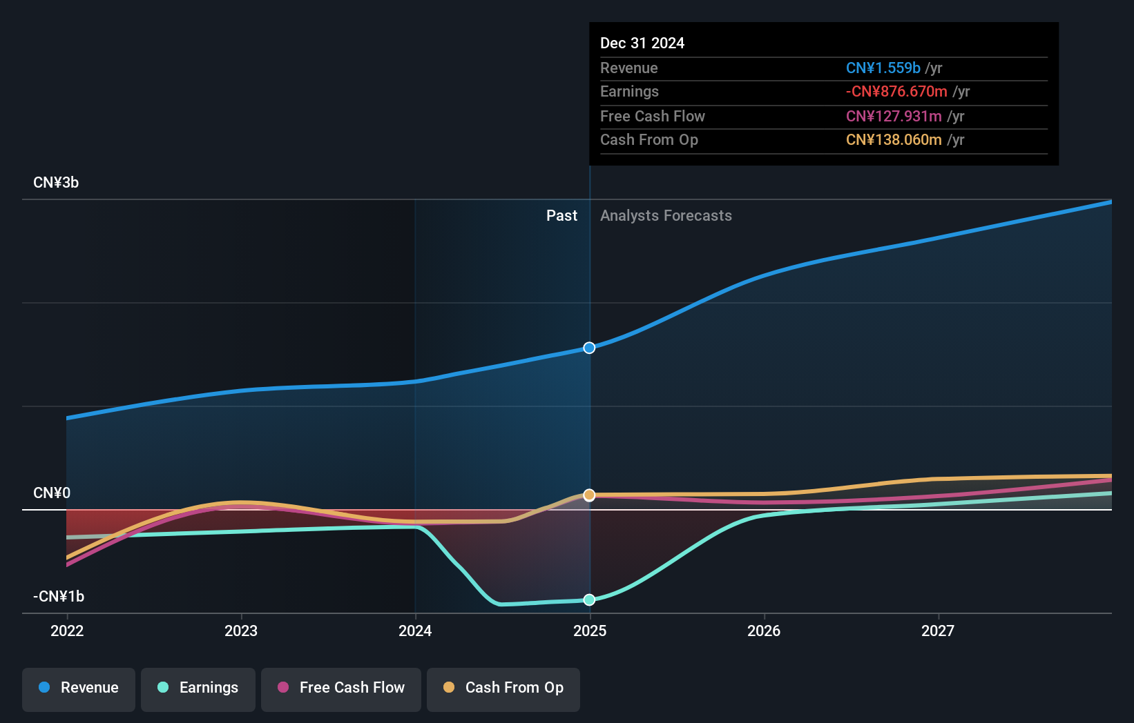 SEHK:2556 Earnings and Revenue Growth as at Jun 2025
