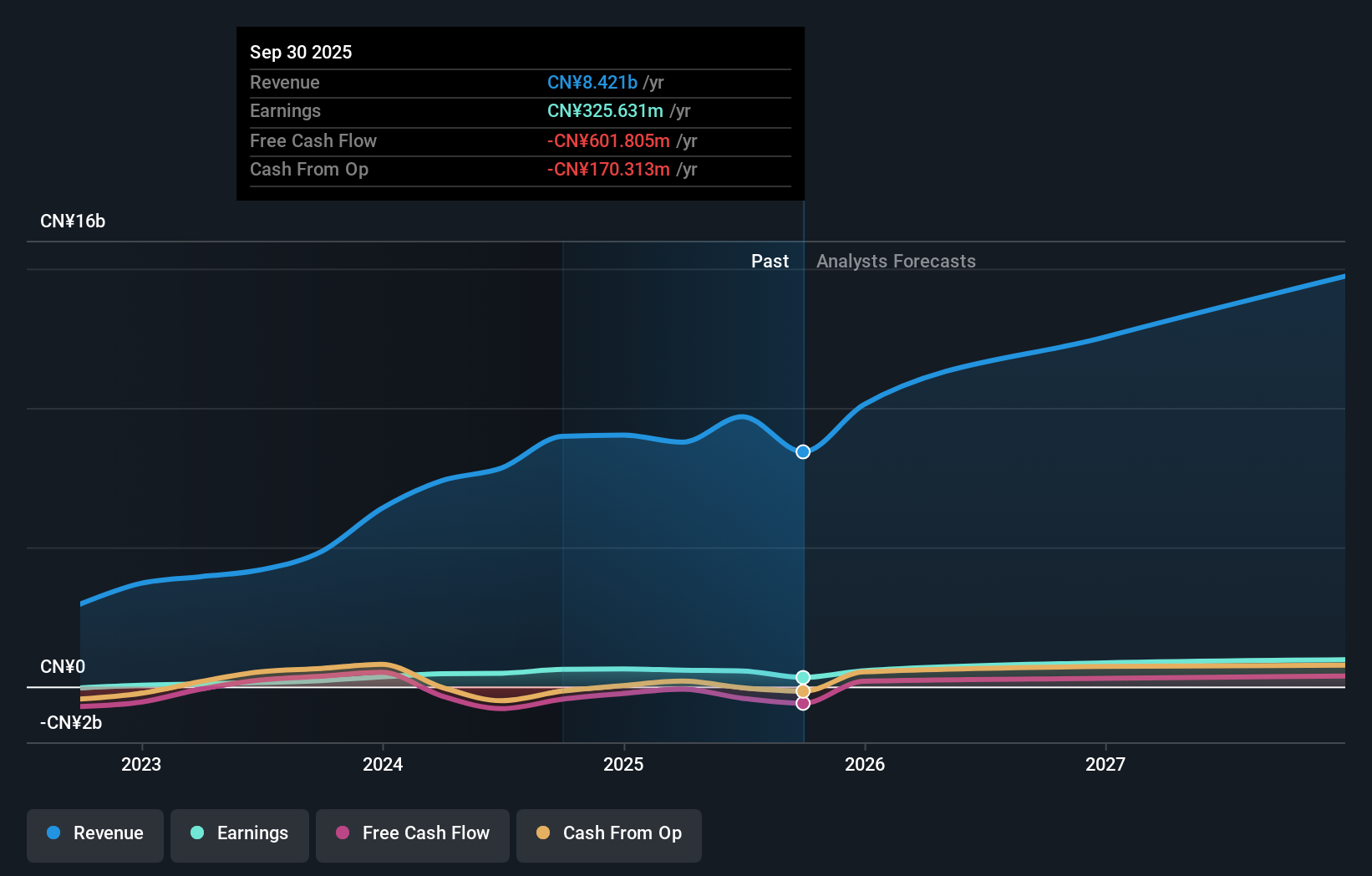 SHSE:688408 Earnings and Revenue Growth as at Nov 2025