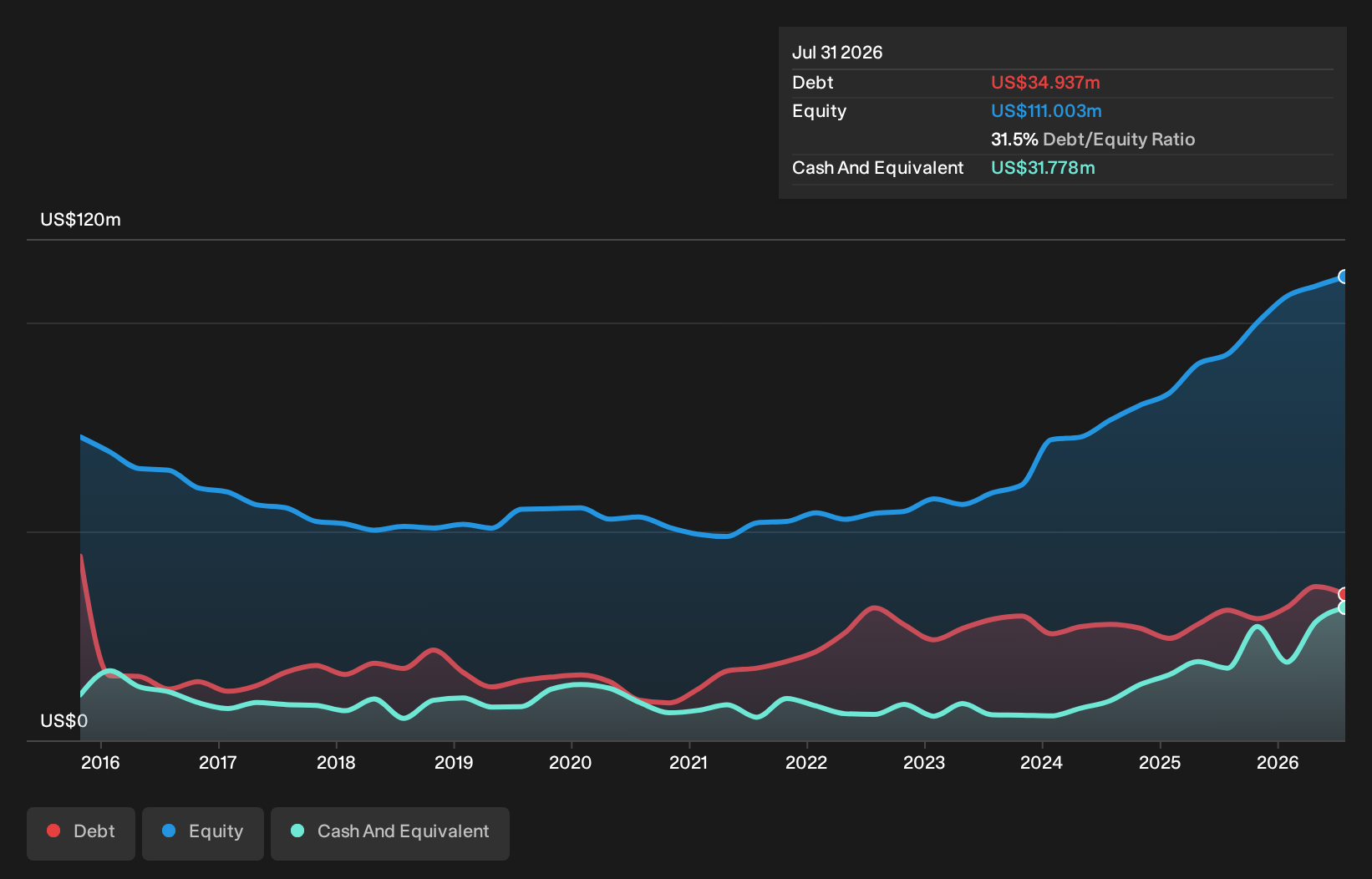 PPIH Debt to Equity as at Sep 2026