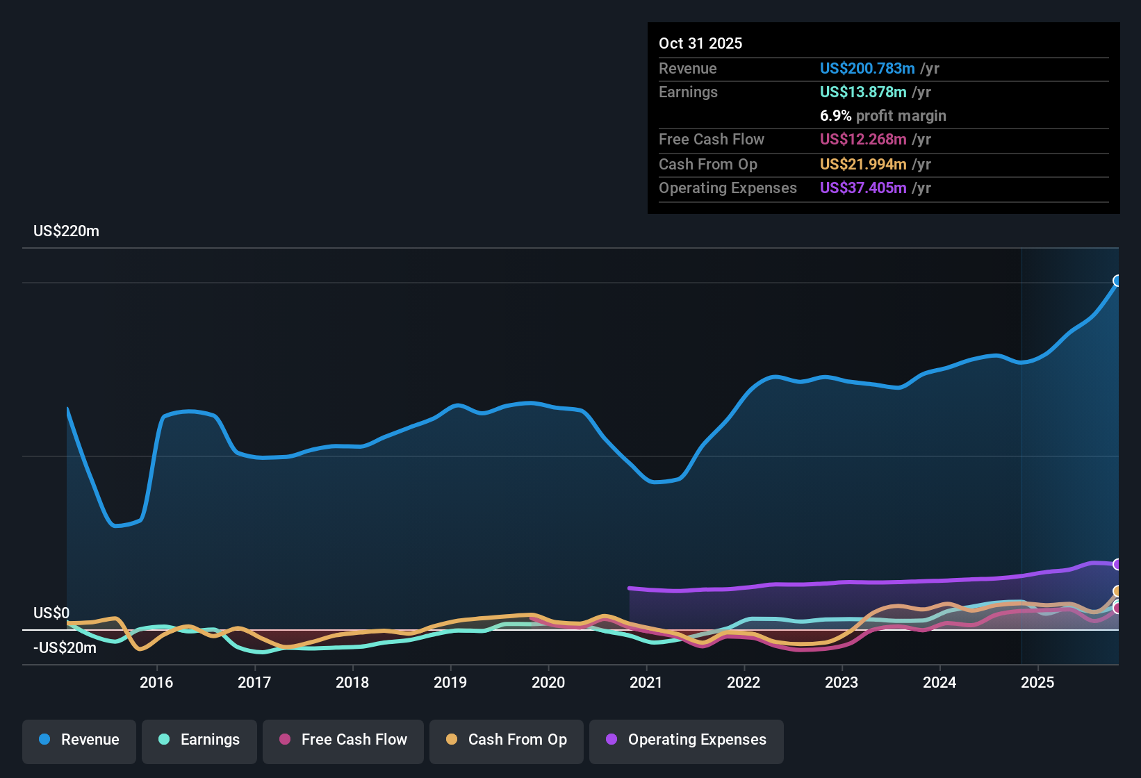NasdaqGM:PPIH Earnings & Revenue History as at Dec 2025