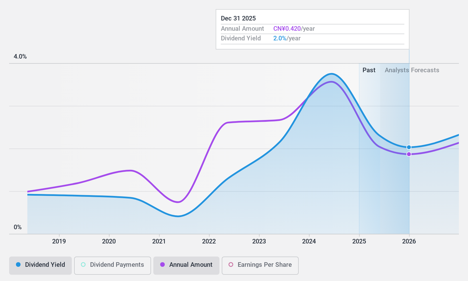 SZSE:300653 Dividend History as at Feb 2025