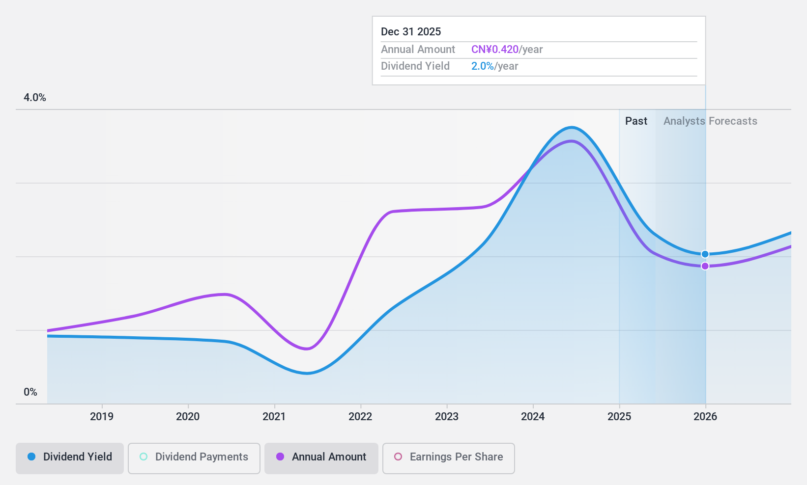 SZSE:300653 Dividend History as at Oct 2024