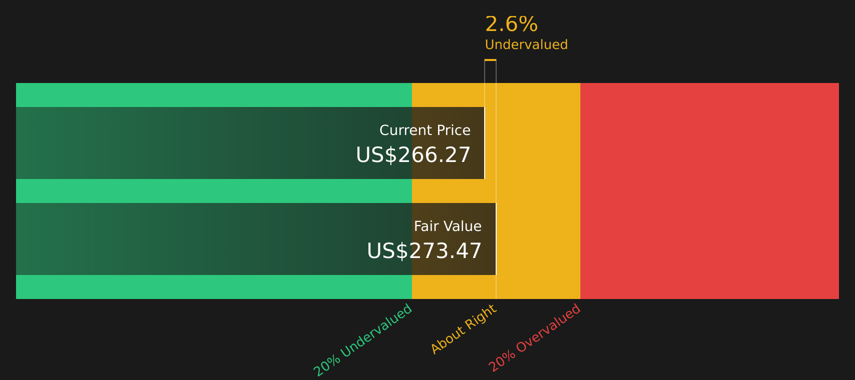 SNX Discounted Cash Flow as at May 2026