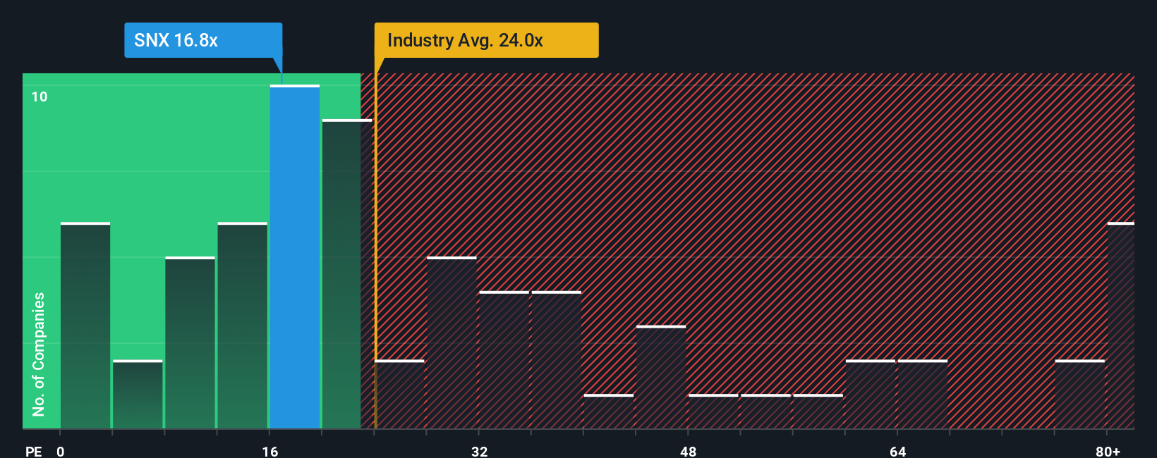 NYSE:SNX PE Ratio as at Oct 2025