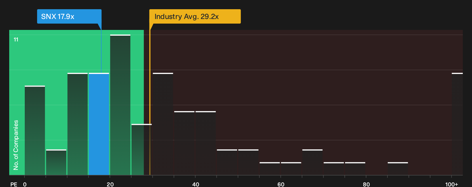 NYSE:SNX P/E Ratio as at Aug 2026