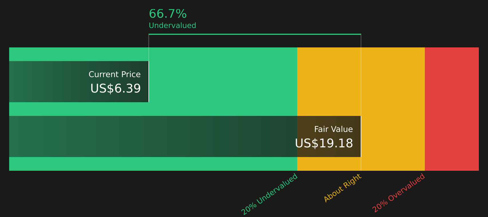 DCH Discounted Cash Flow as at Feb 2026