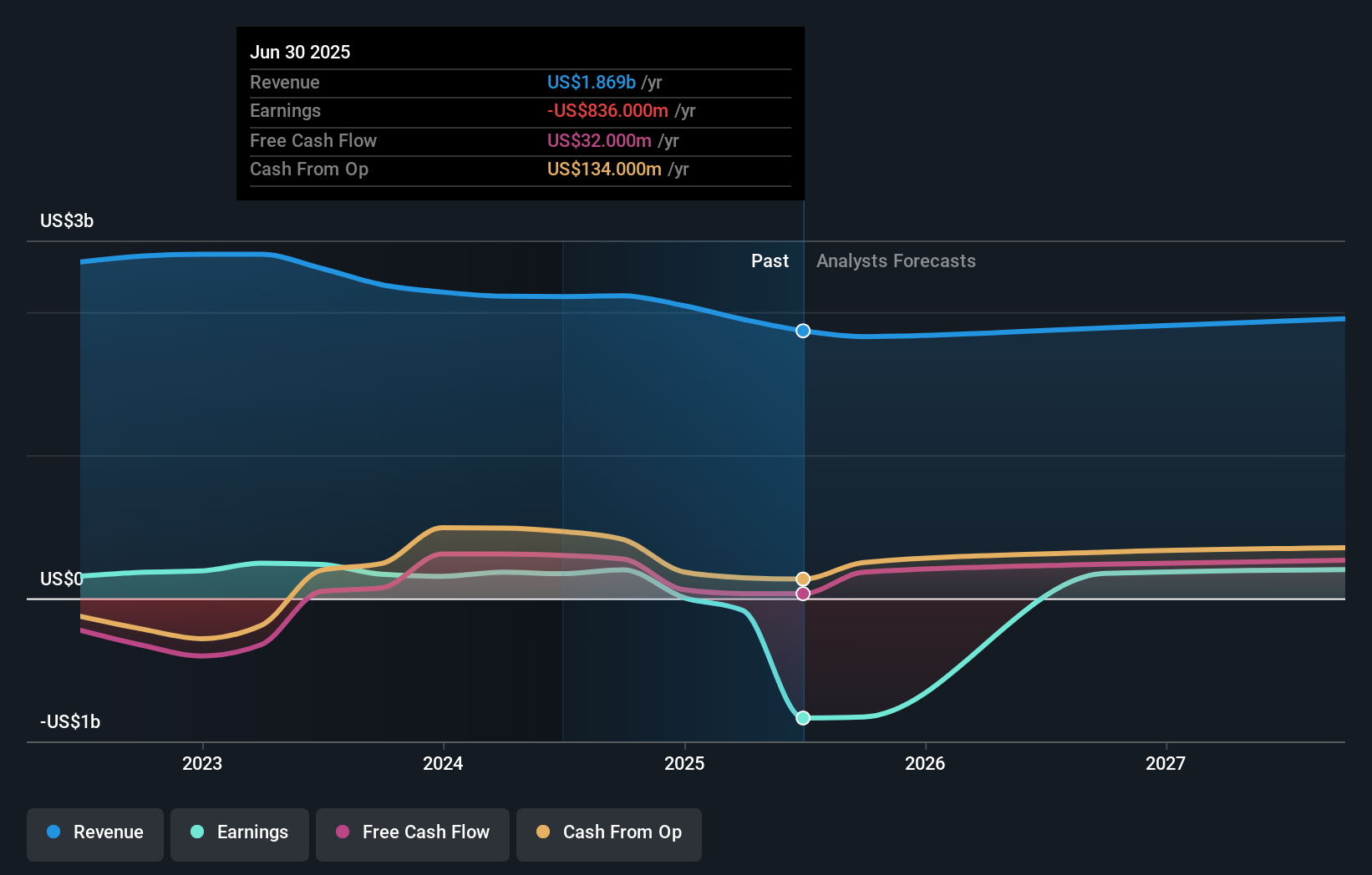 ASH Earnings & Revenue Growth as at Jul 2025