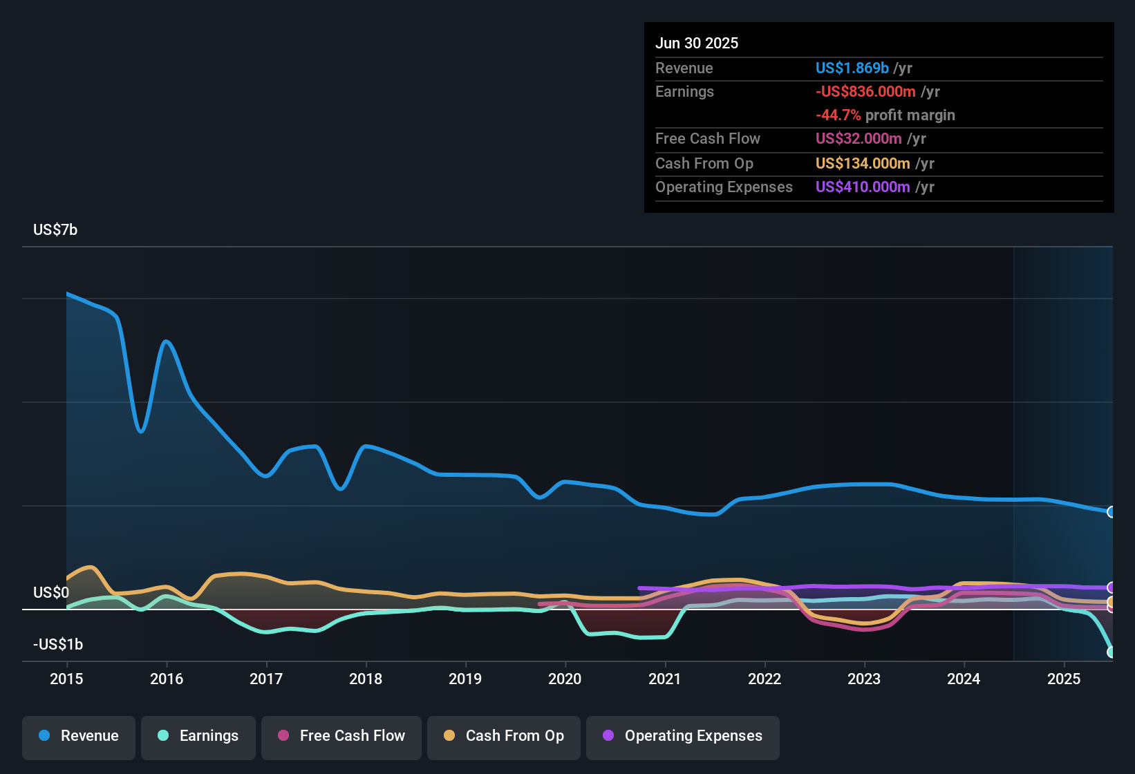 NYSE:ASH Earnings & Revenue History as at Nov 2025