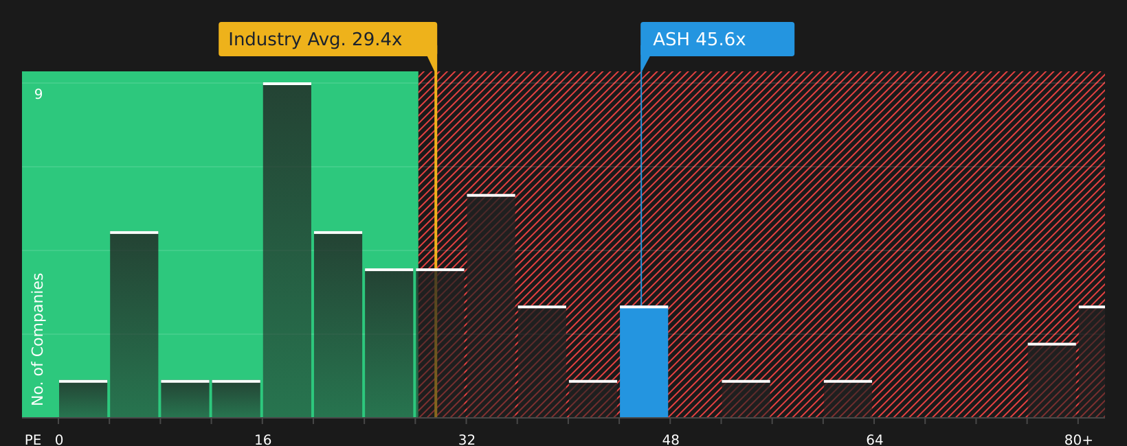 NYSE:ASH P/E Ratio as at Aug 2026