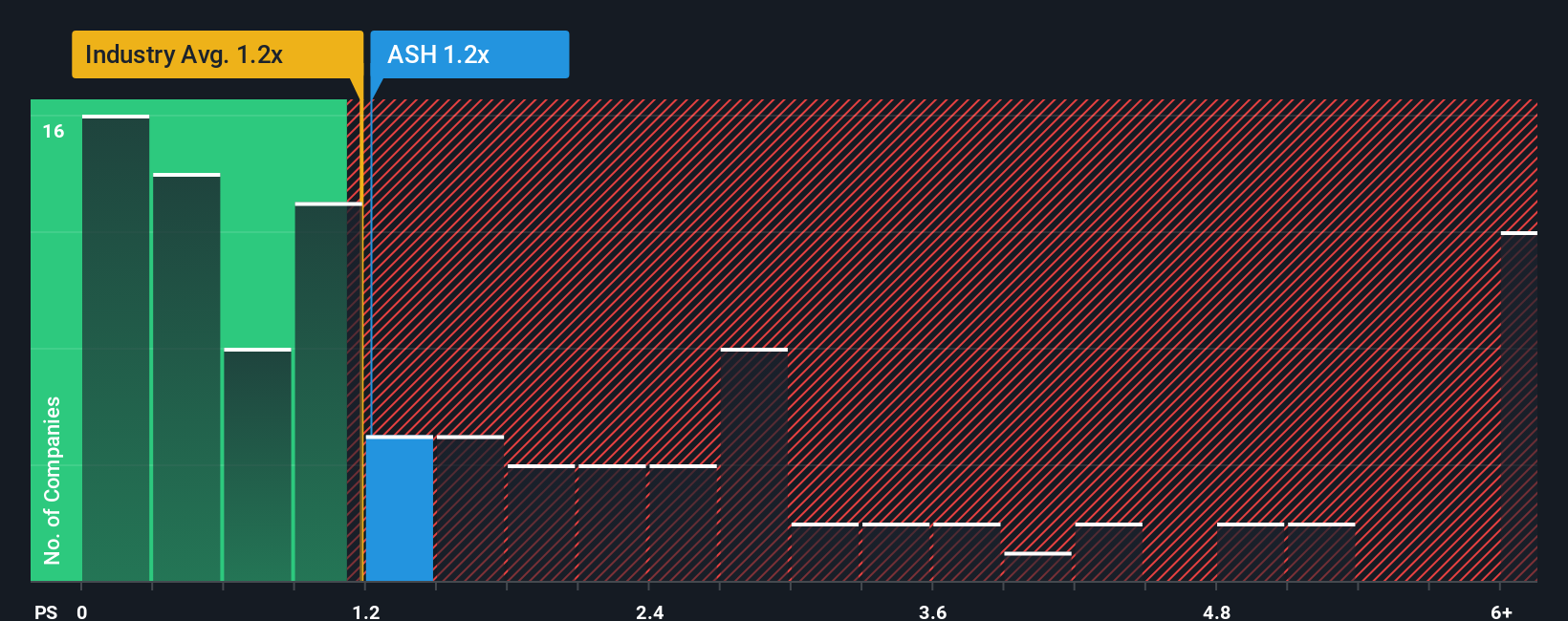 NYSE:ASH PS Ratio as at Sep 2025