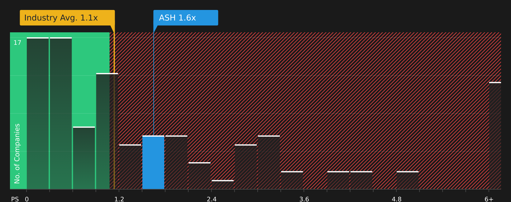 NYSE:ASH P/S Ratio as at Mar 2026