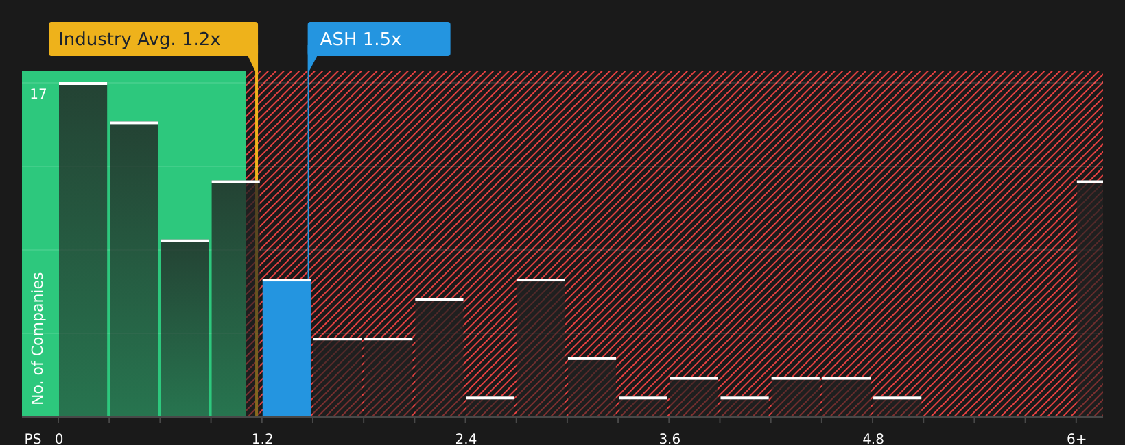 NYSE:ASH P/S Ratio as at May 2026