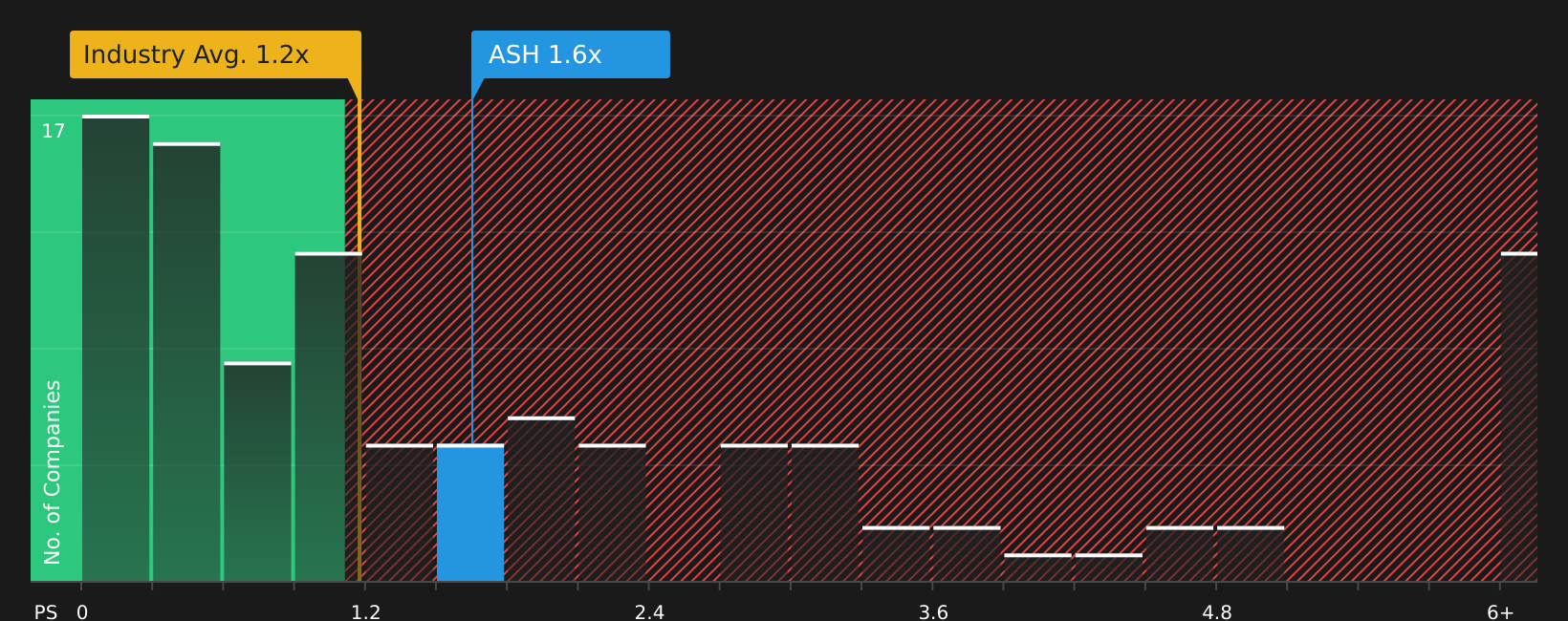 NYSE:ASH P/S Ratio as at Jun 2026