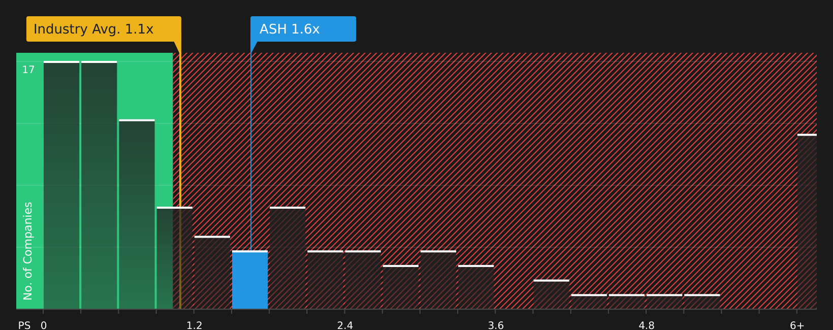 NYSE:ASH P/S Ratio as at Jul 2026