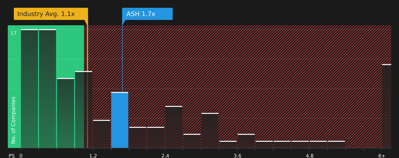 NYSE:ASH P/S Ratio as at Jul 2026