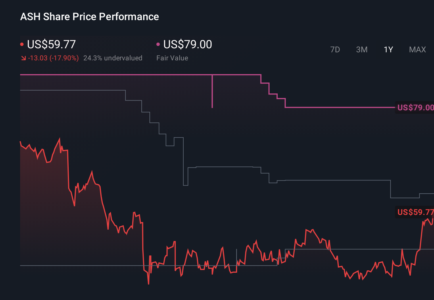 ASH 1-Year Stock Price Chart