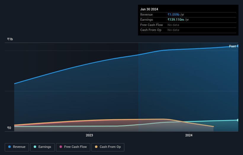 NSEI:UNIECOM Earnings and Revenue Growth as at Sep 2024