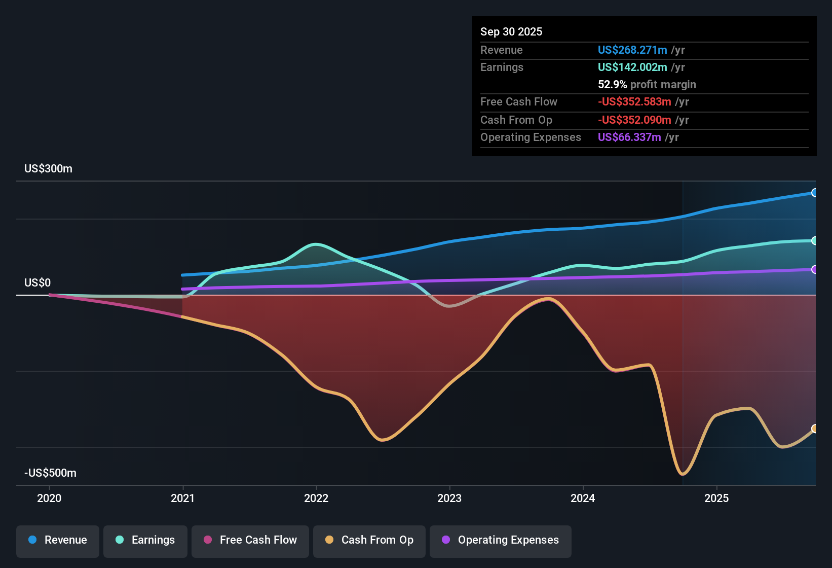 NasdaqGS:TRIN Earnings & Revenue History as at Nov 2025