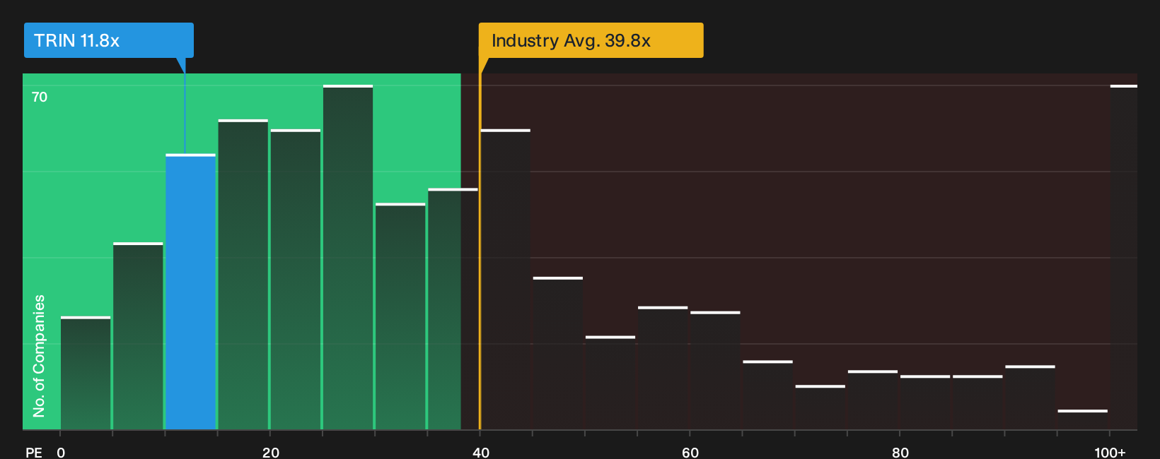 NYSE:TRIN P/E Ratio as at Aug 2026