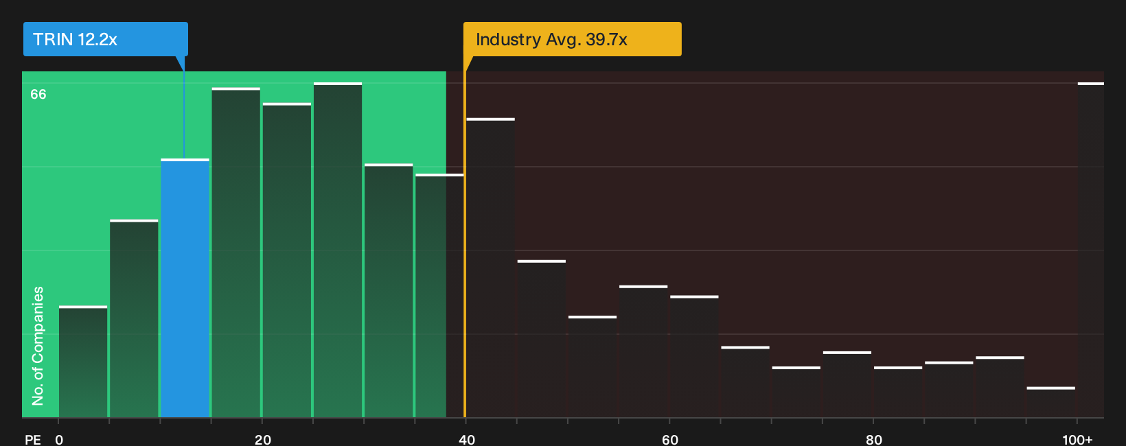 NYSE:TRIN P/E Ratio as at Aug 2026