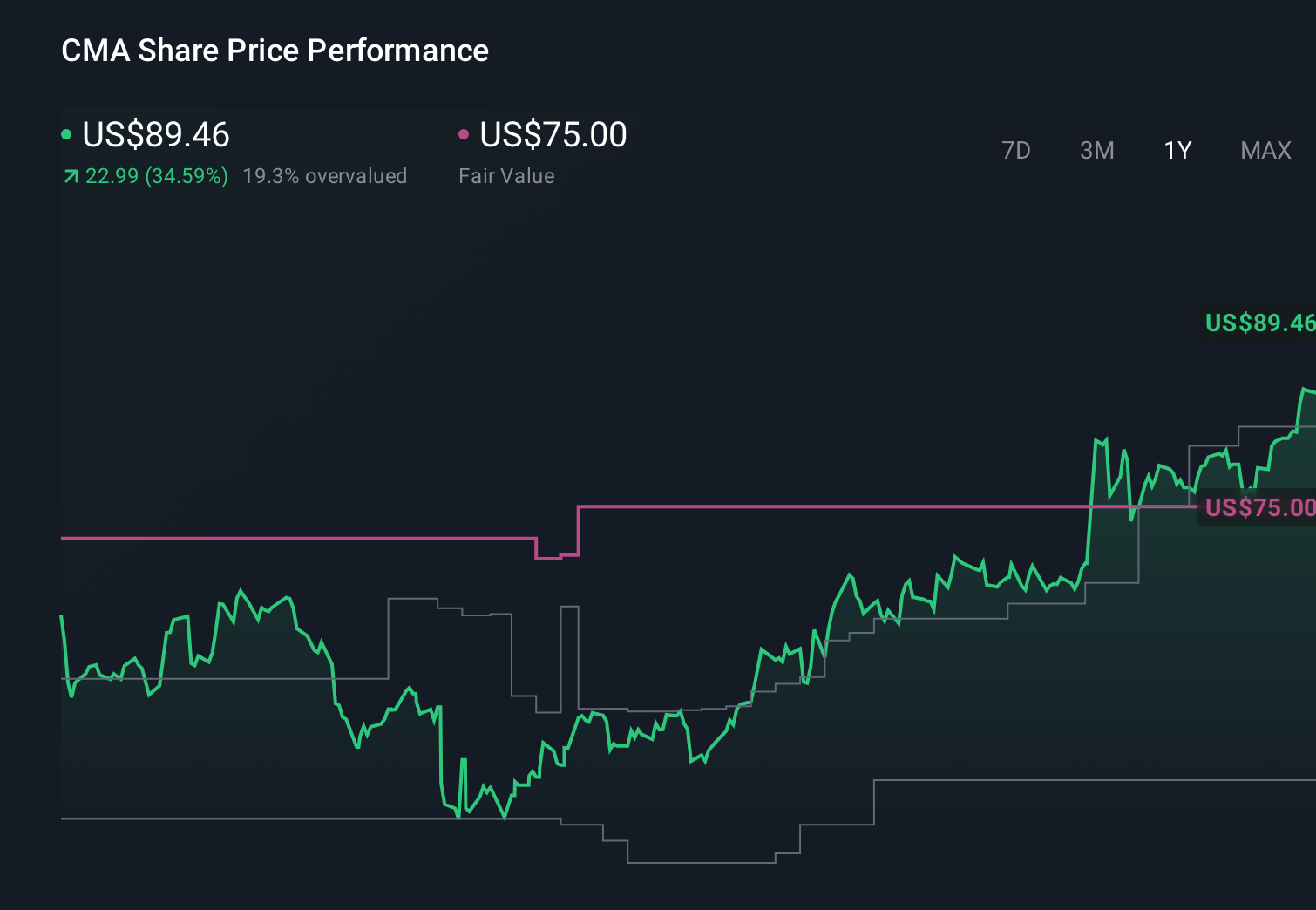 NYSE:CMA 1-Year Stock Price Chart