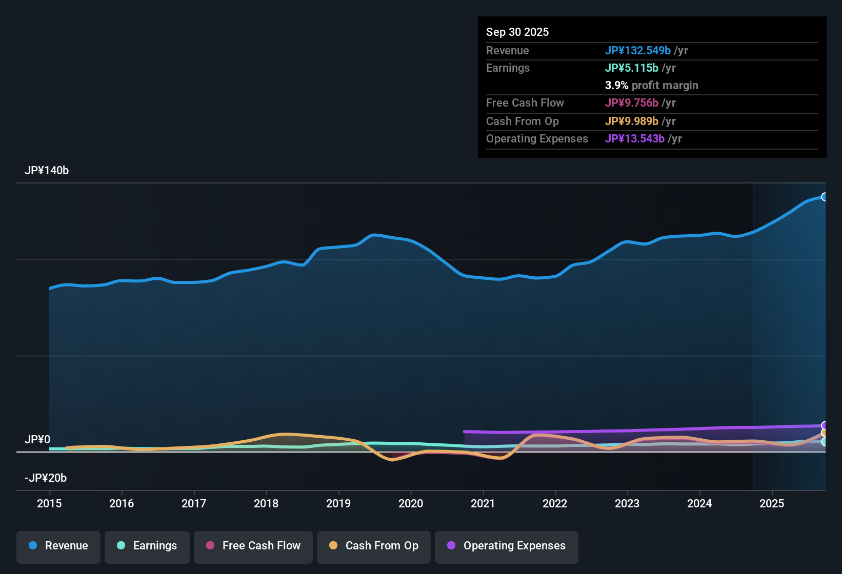 TSE:8052 Earnings & Revenue History as at Nov 2025