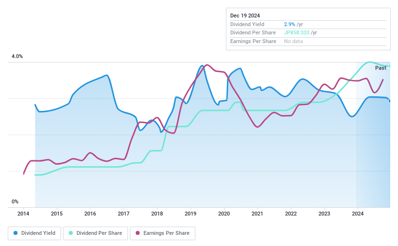 TSE:8052 Dividend History as at Dec 2024