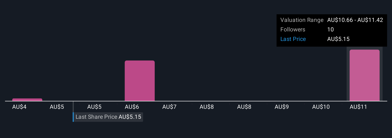 ASX:BGA Community Fair Values as at Aug 2025