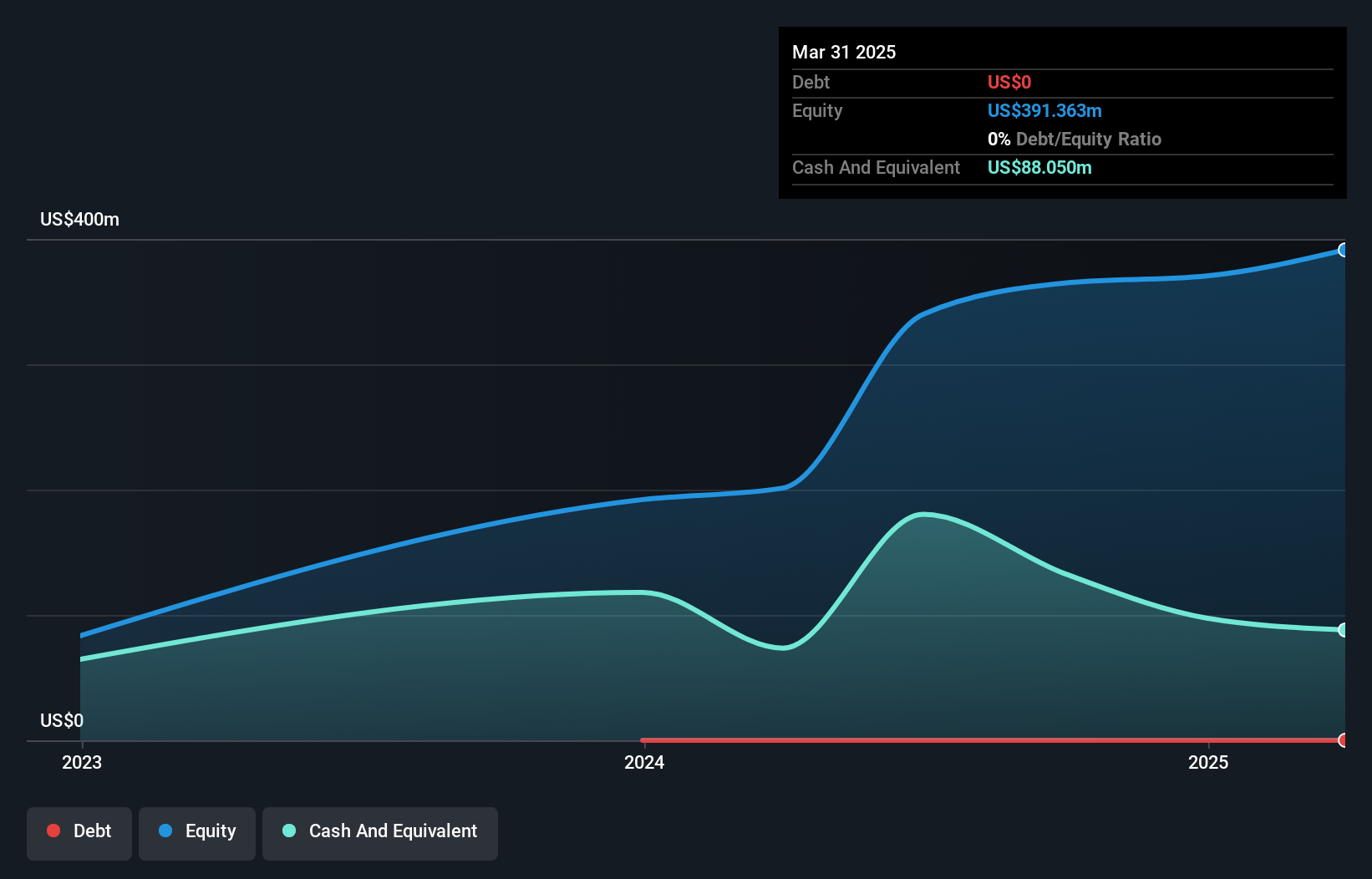 NYSE:BOW Debt to Equity as at Apr 2025