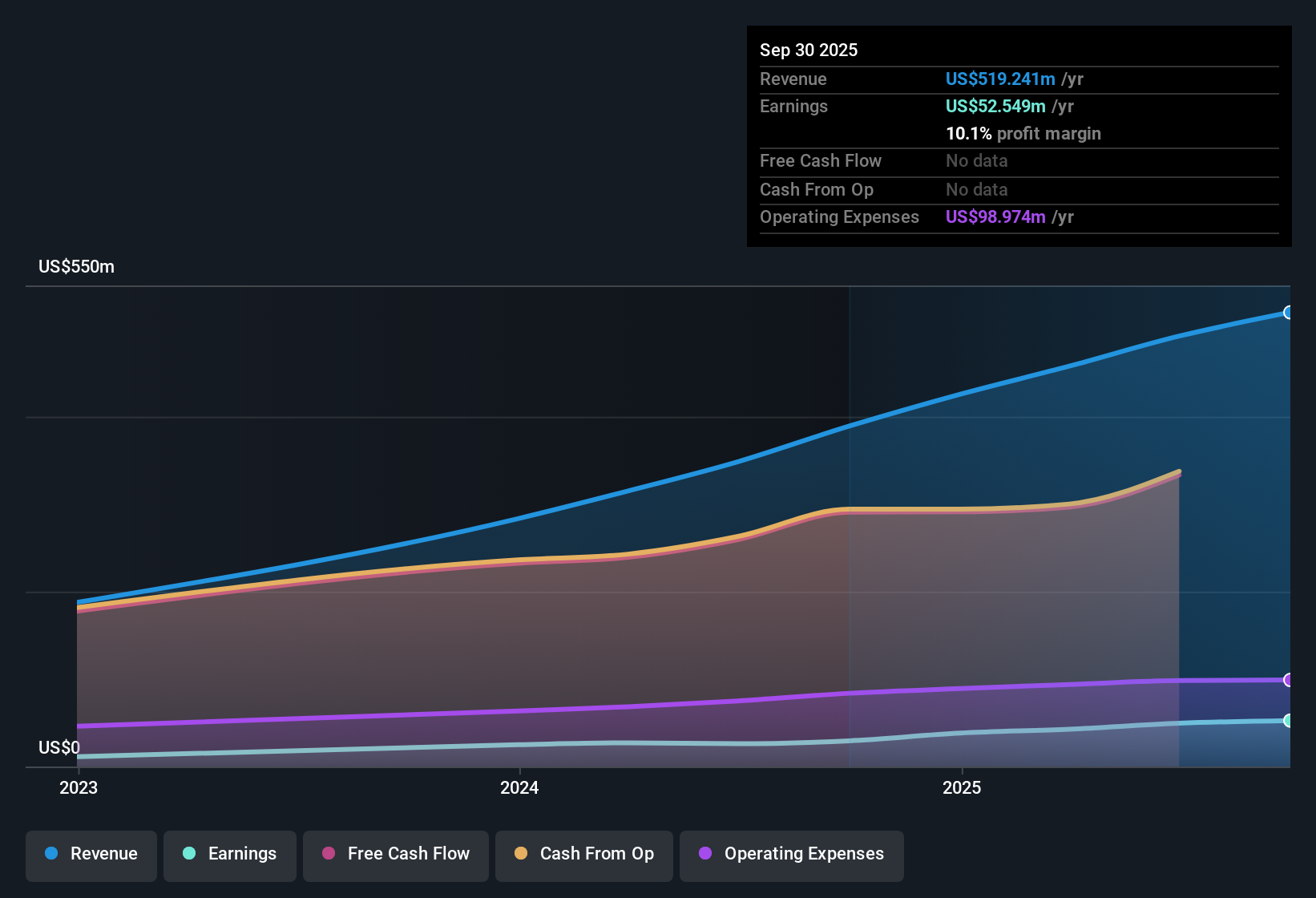 NYSE:BOW Earnings & Revenue History as at Nov 2025