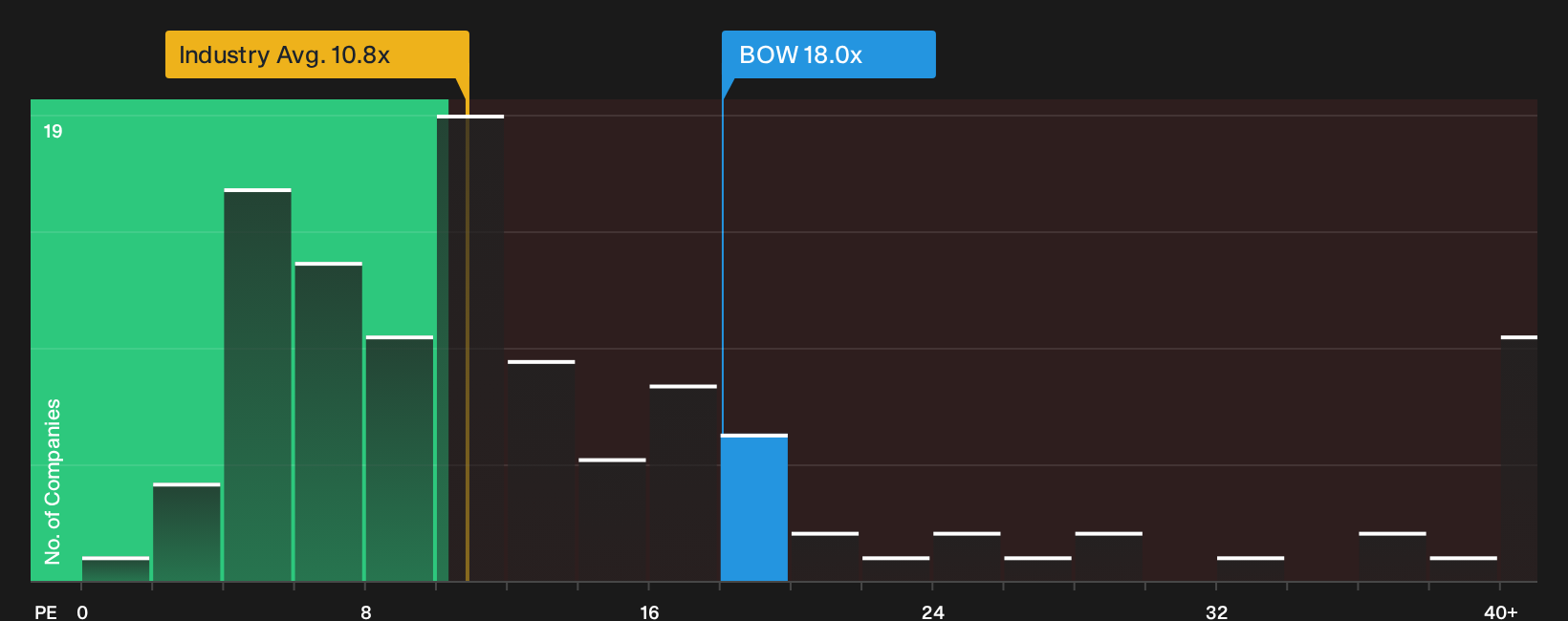 NYSE:BOW P/E Ratio as at Aug 2026