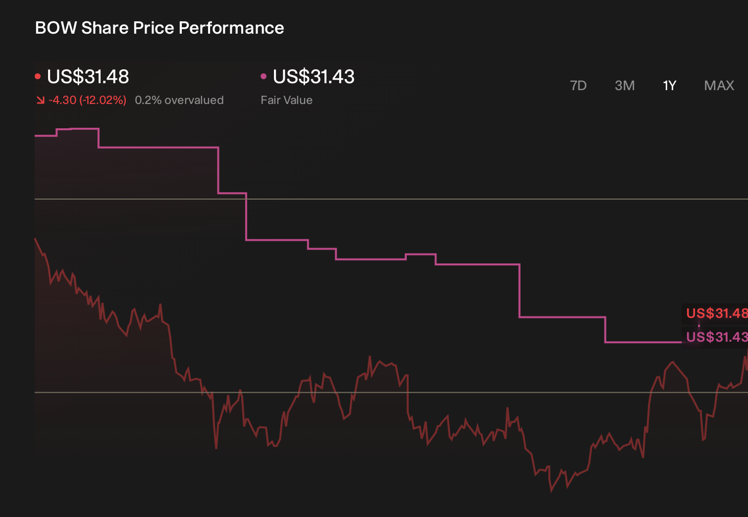 BOW 1-Year Stock Price Chart