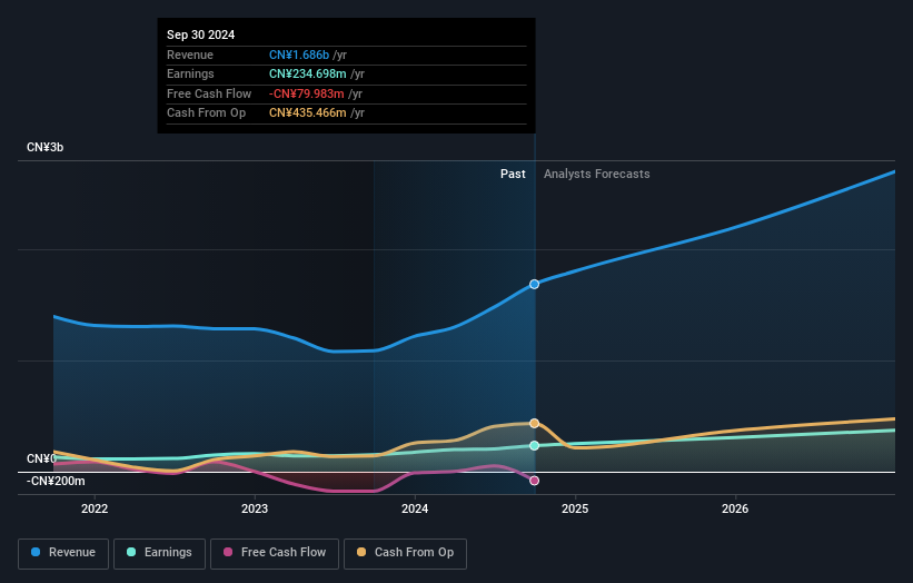 SZSE:301187 Earnings and Revenue Growth as at Feb 2025