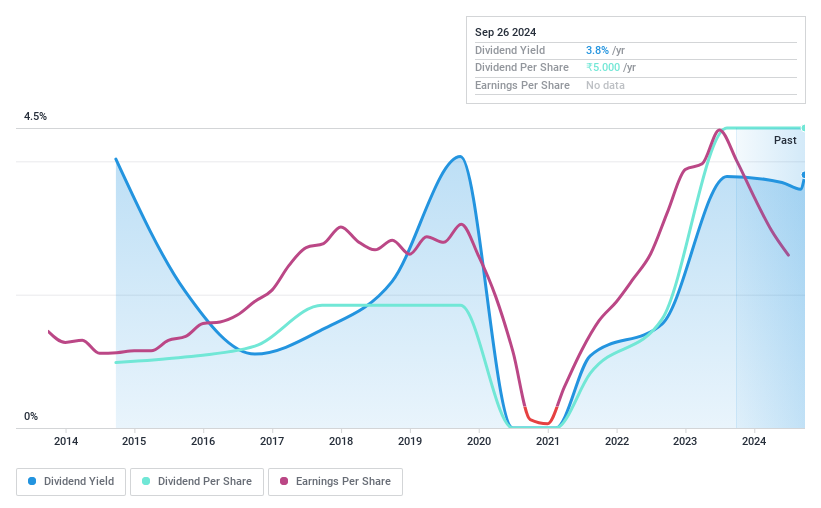 NSEI:RUCHIRA Dividend History as at Feb 2024