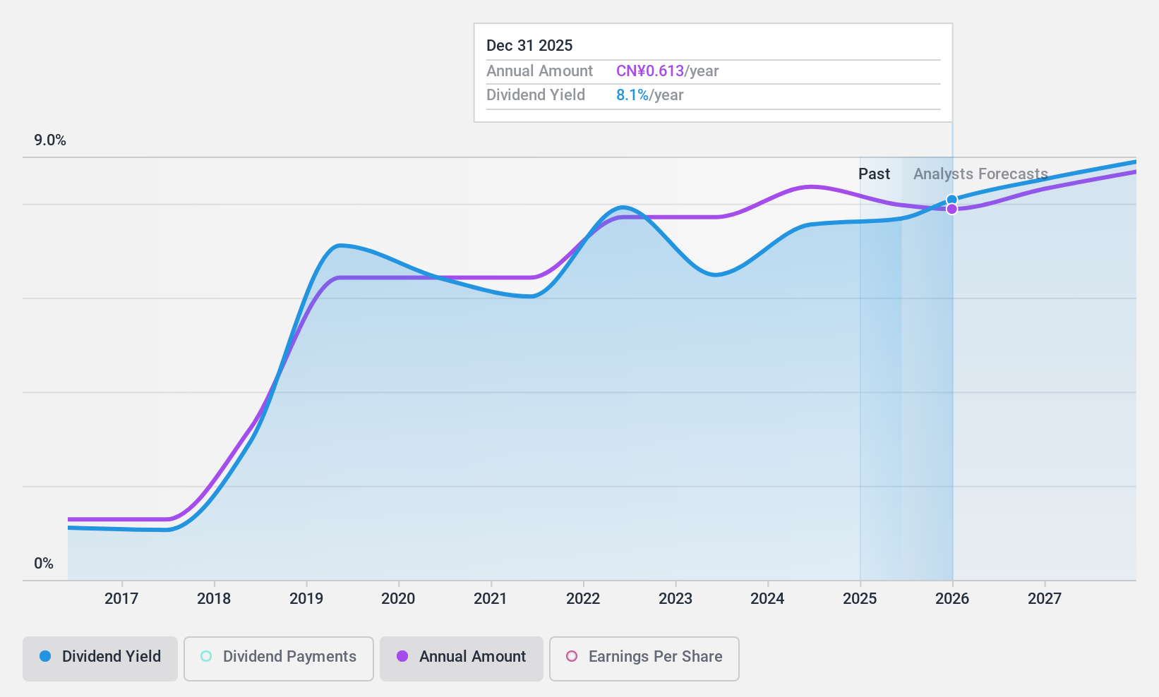 SZSE:002327 Dividend History as at Jan 2025