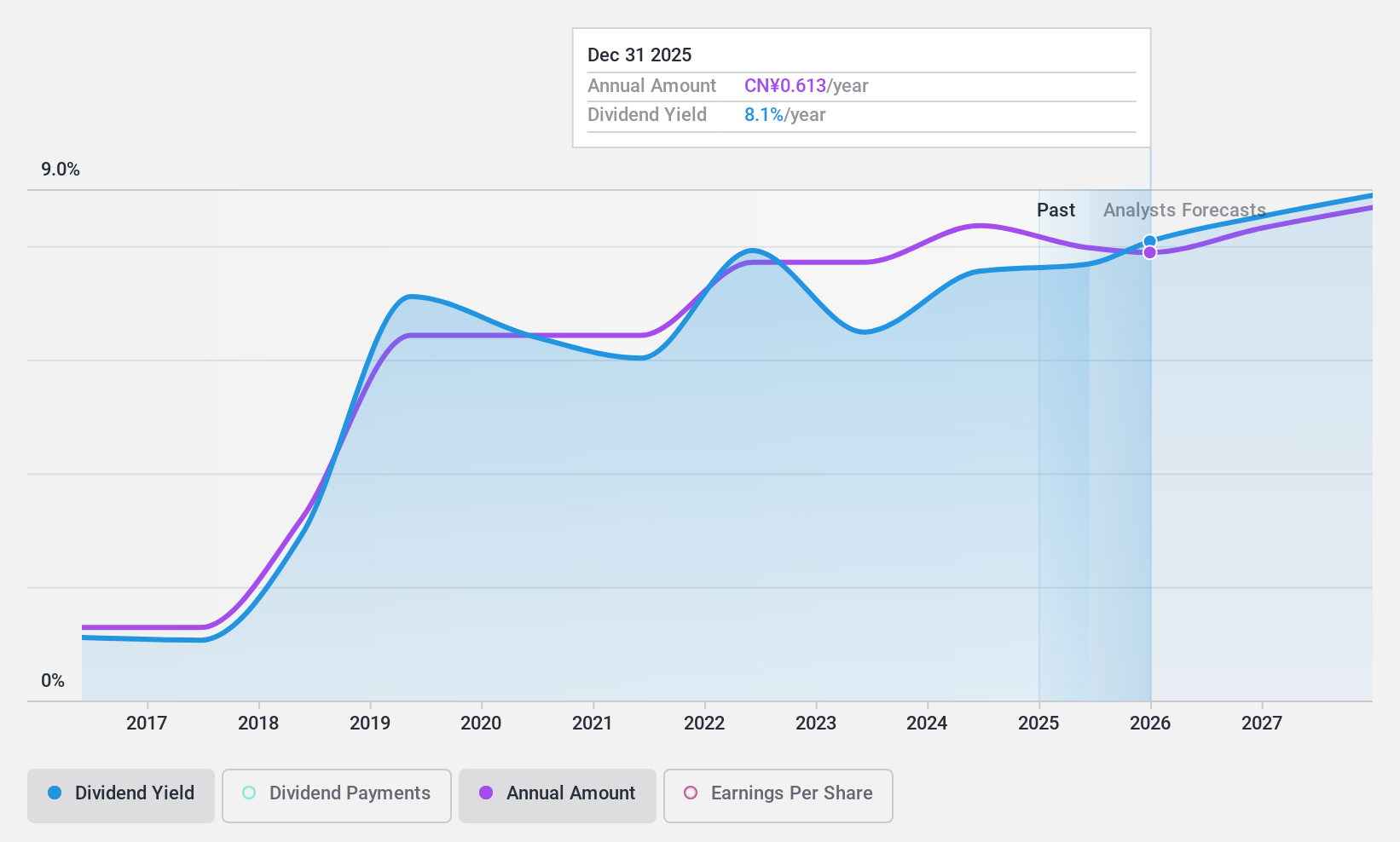 SZSE:002327 Dividend History as at Jul 2024