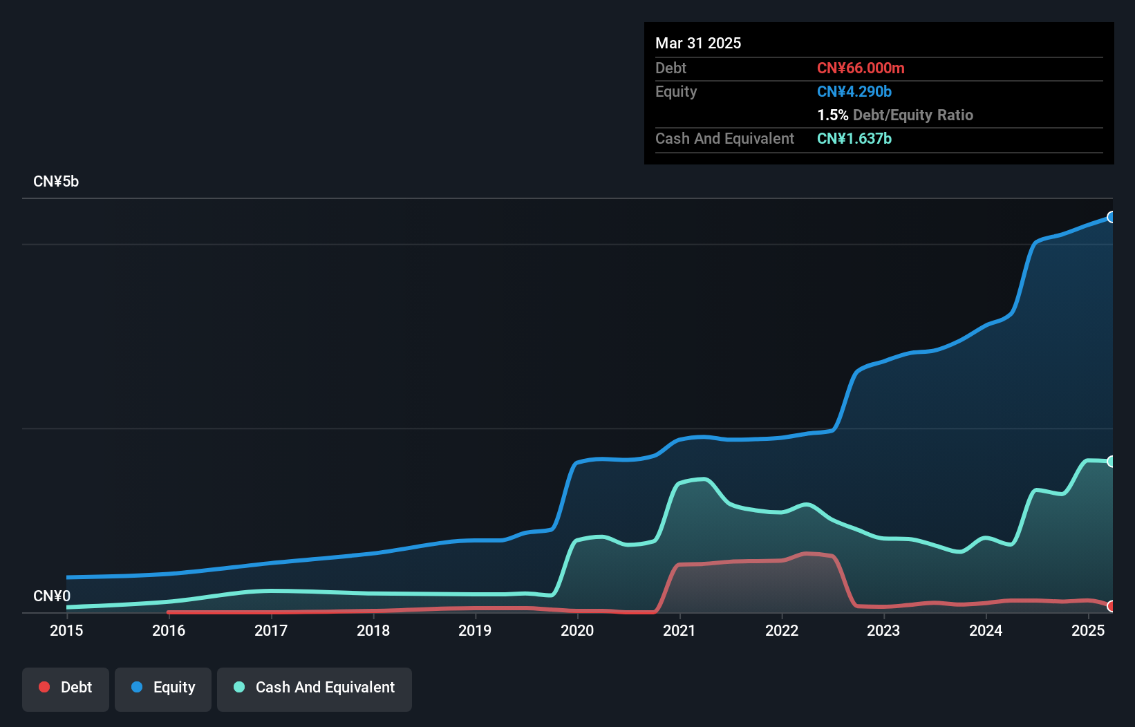 SZSE:002965 Debt to Equity as at Mar 2025