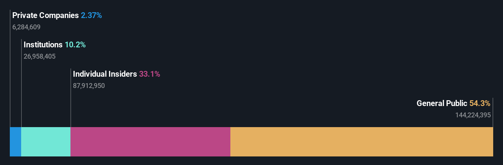 SZSE:002965 Ownership Breakdown as at Dec 2024