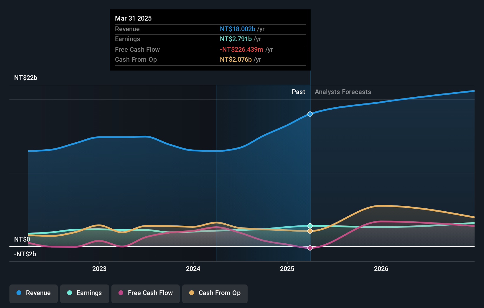 TWSE:3413 Earnings and Revenue Growth as at Jan 2025