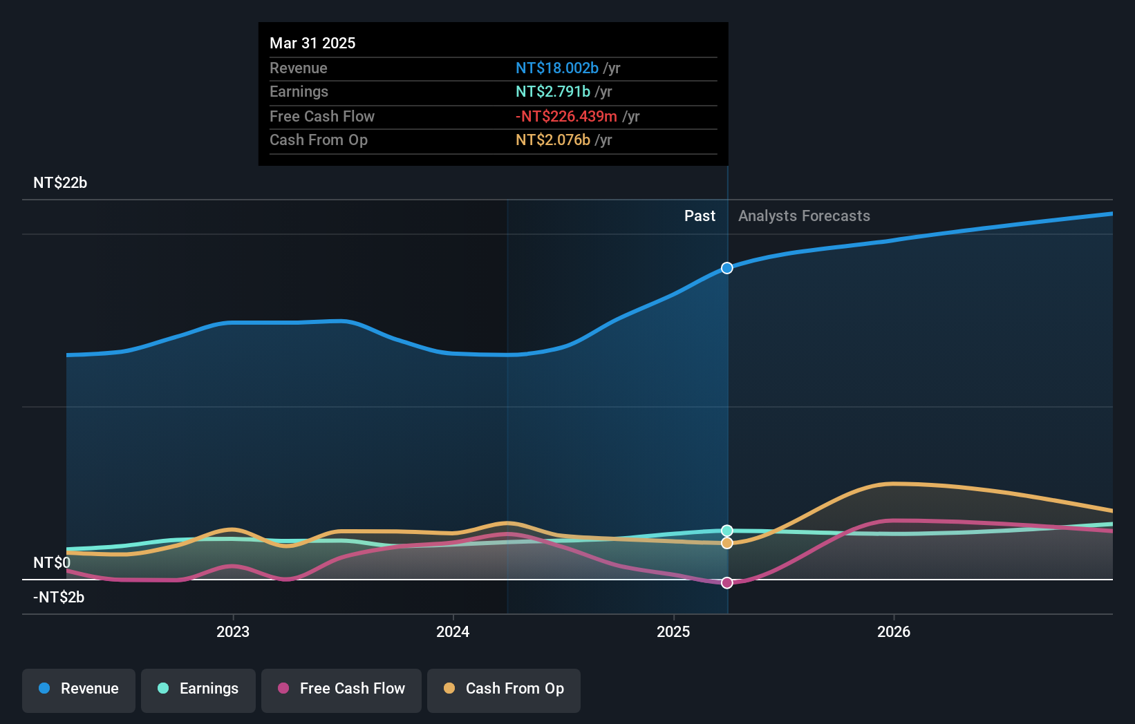 TWSE:3413 Earnings and Revenue Growth as at Nov 2024