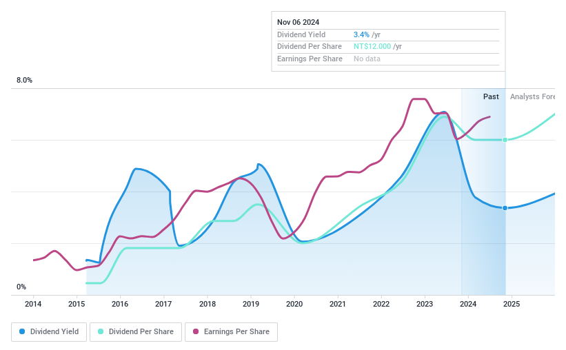 TWSE:3413 Dividend History as at Nov 2024