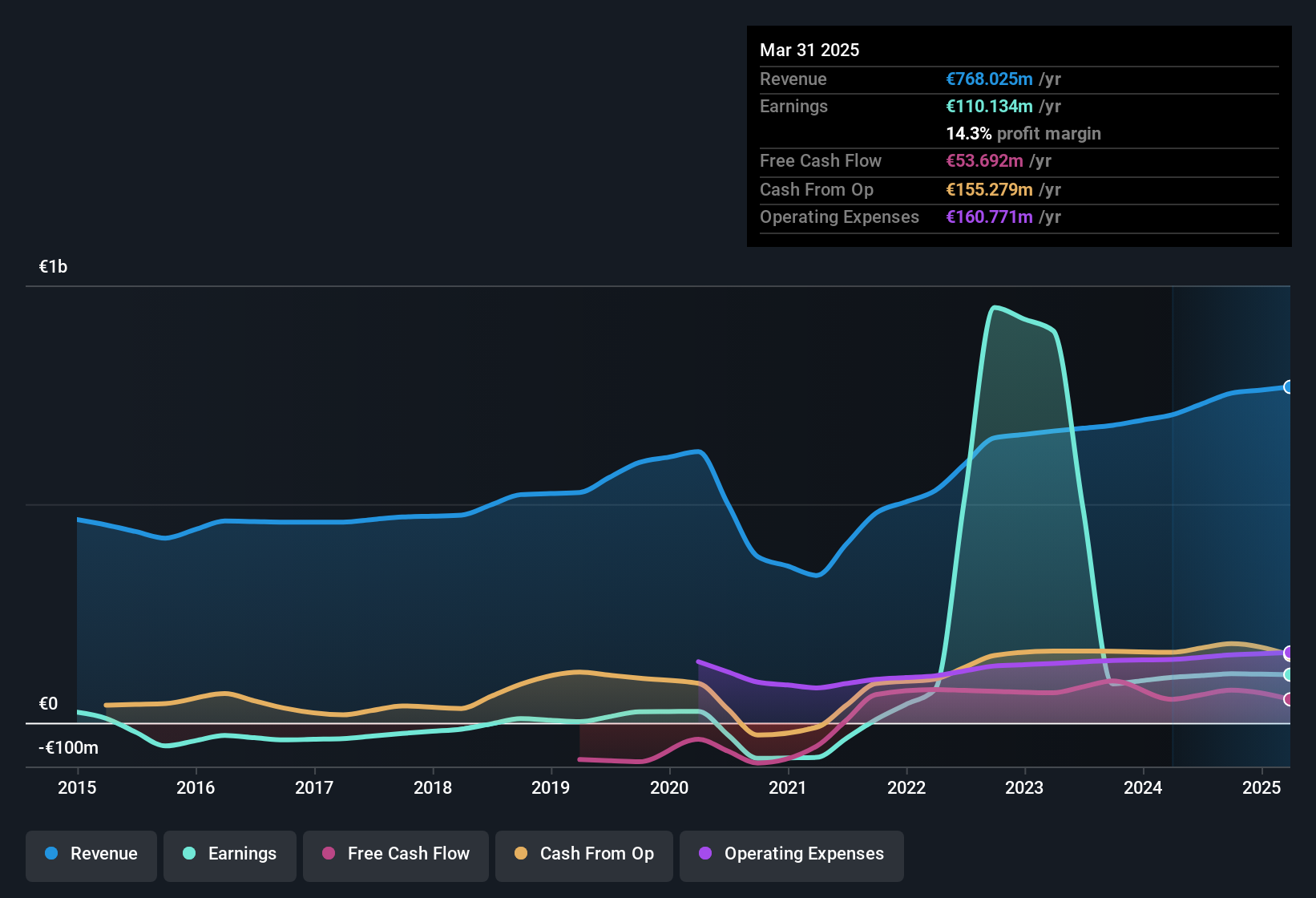 ENXTPA:BAIN Earnings & Revenue History as at Sep 2025