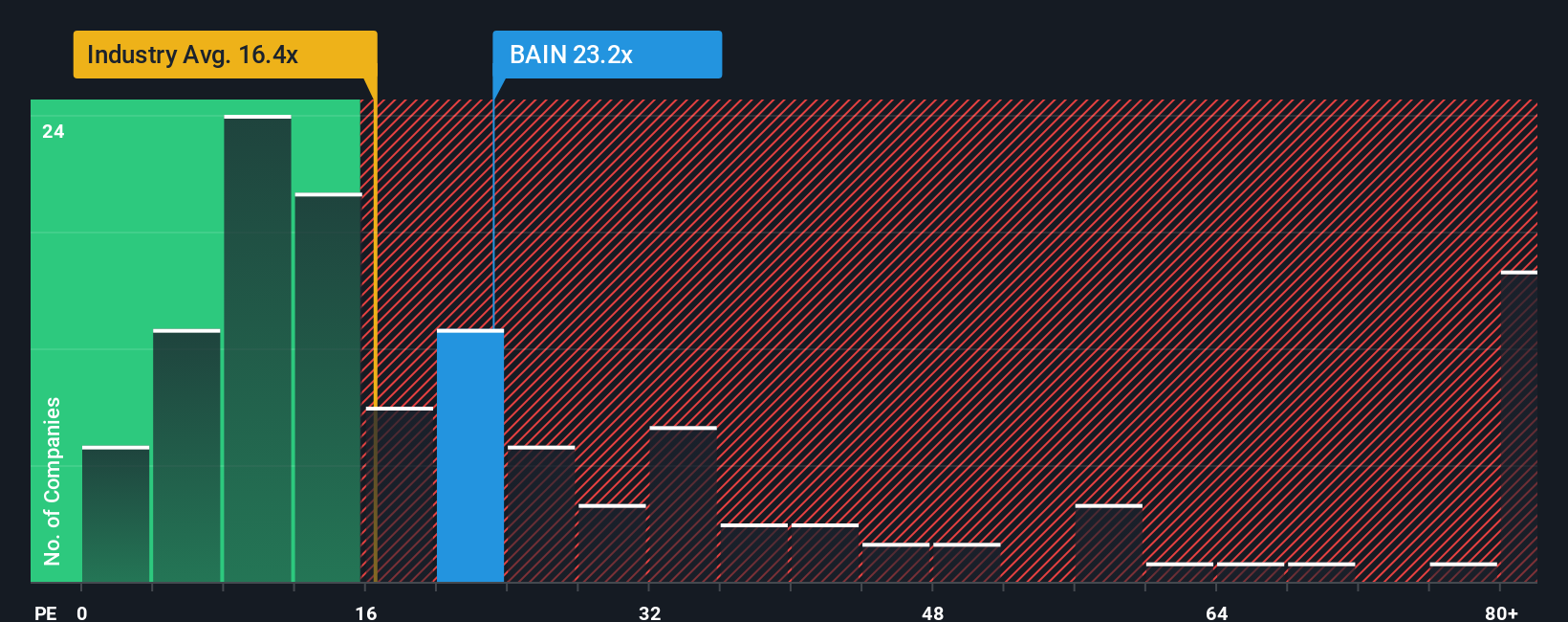 ENXTPA:BAIN PE Ratio as at Sep 2025
