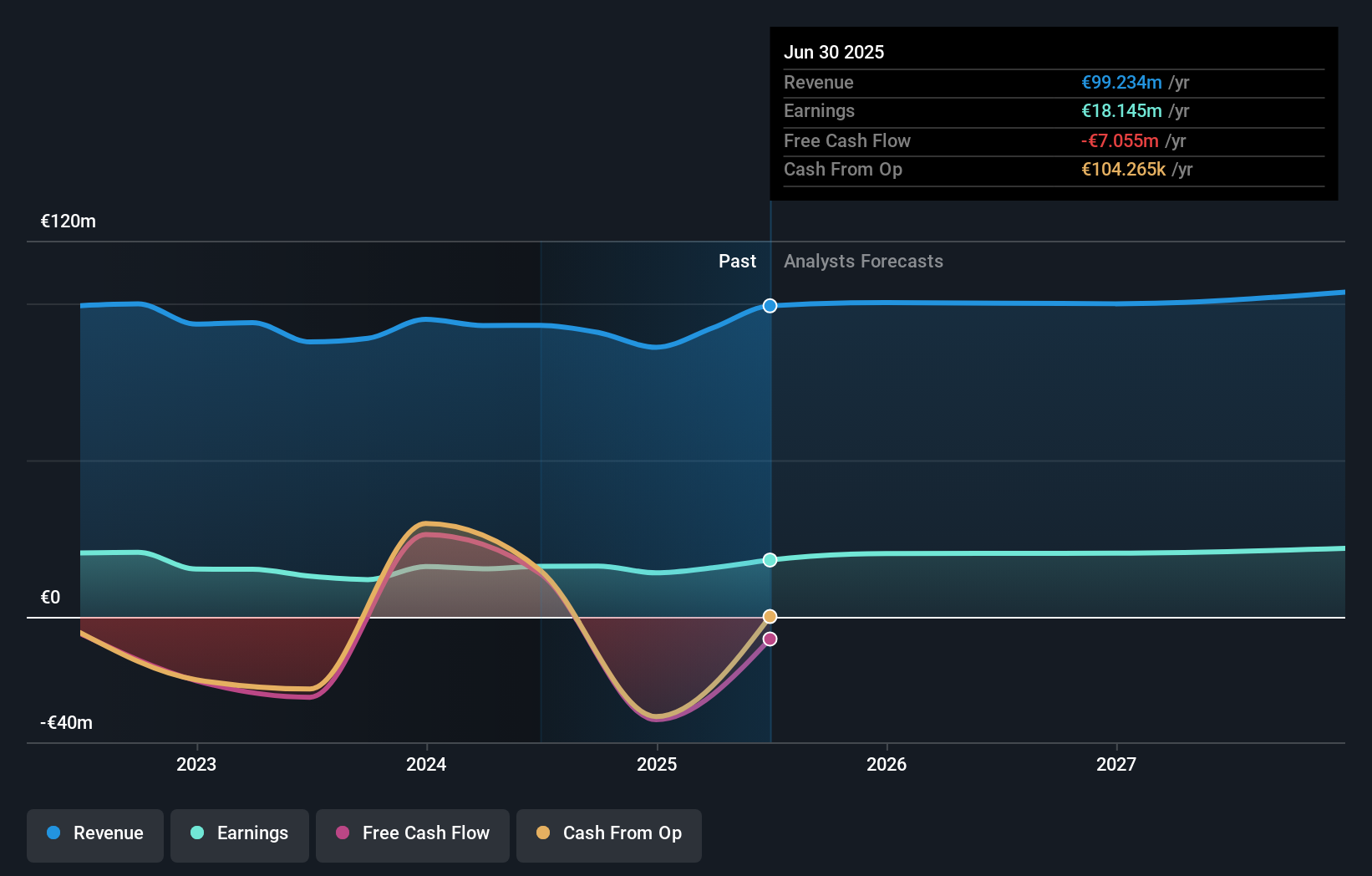 BIT:EQUI Earnings and Revenue Growth as at Jul 2025