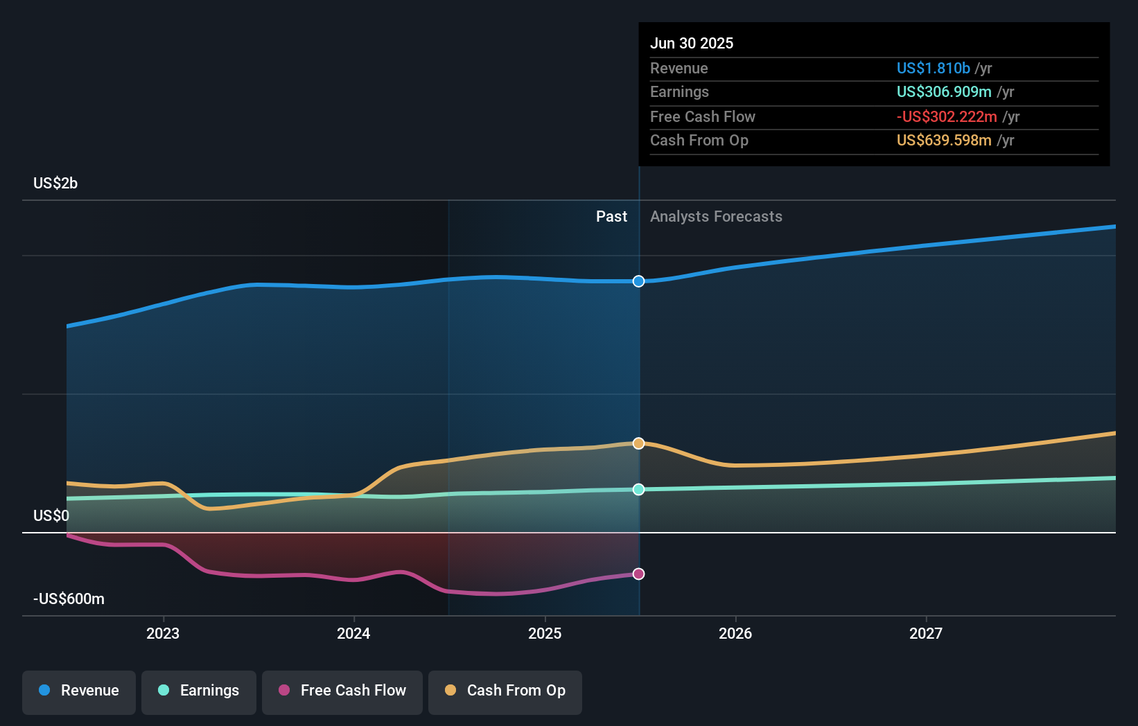 IDA Earnings & Revenue Growth as at Aug 2025