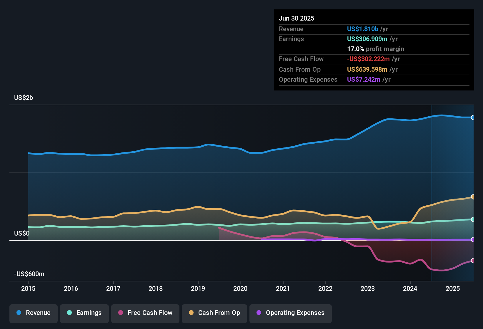 NYSE:IDA Earnings & Revenue History as at Oct 2025