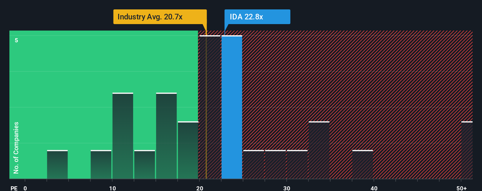 NYSE:IDA PE Ratio as at Sep 2025